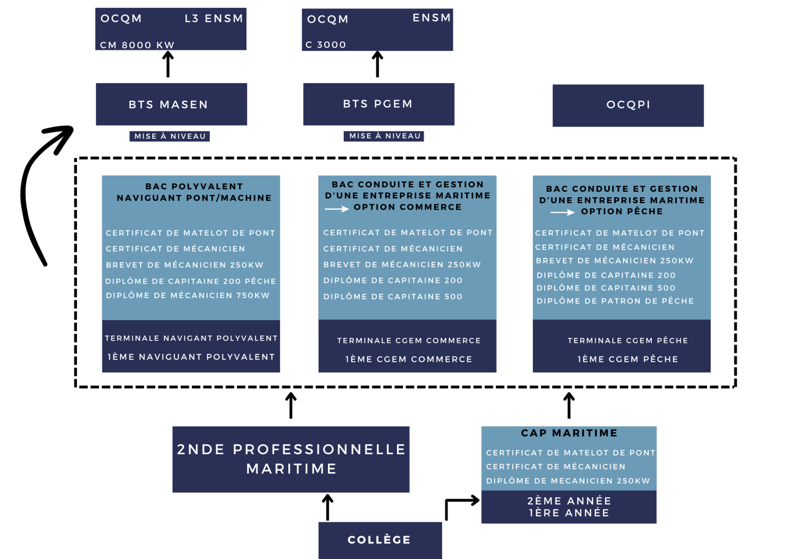 Parcours de formation